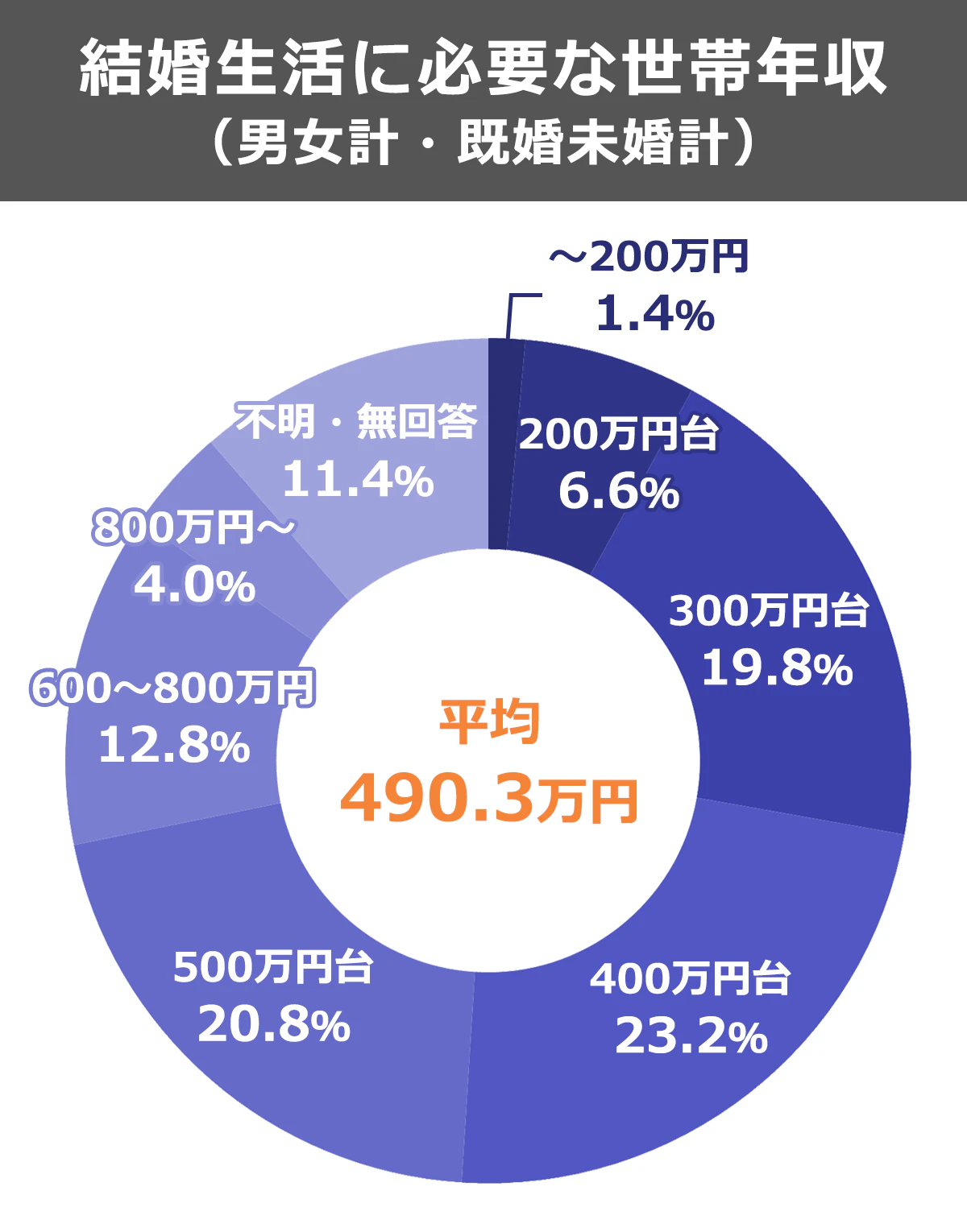 【結婚生活に必要な世帯年収（男女計・既婚未婚計）】平均490.3万円 ～200万円台：1.4％｜200万円台：6.6％｜300万円台：19.8％｜400万円台：23.2％｜500万円台：20.8％｜600～800万円台：12.8％｜800万円～：4.0％｜不明・無回答：11.4％