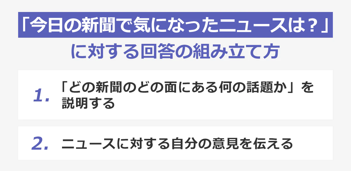「今日の新聞で気になったニュースは？」に対する回答の組み立て方：１…「どの新聞のどの面にある何の話題課」を説明する。２…ニュースに対する自分の意見を伝える。