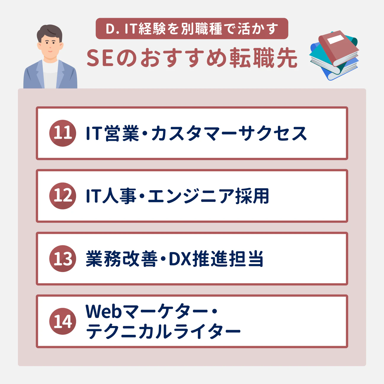 D. IT経験を別職種で活かす SEのおすすめ転職先｜（11） IT営業・カスタマーサクセス、（12） IT人事・エンジニア採用、（13） 業務改善・DX推進担当、（14） Webマーケター・テクニカルライター