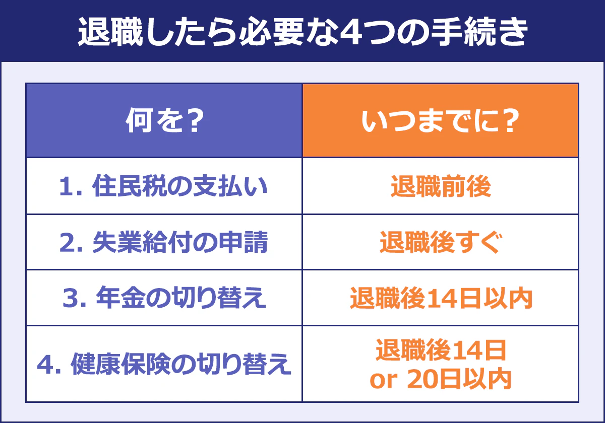 【退職したら必要な4つの手続き】 （1）住民税の支払い／退職前後 （2）失業給付の申請／退職後すぐ （3）年金の切り替え／退職後14日以内 （4）健康保険の切り替え／退職後14日or20日以内