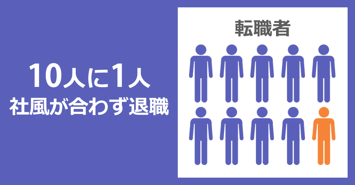 【転職者の10人に1人が社風が合わず退職しているという図】