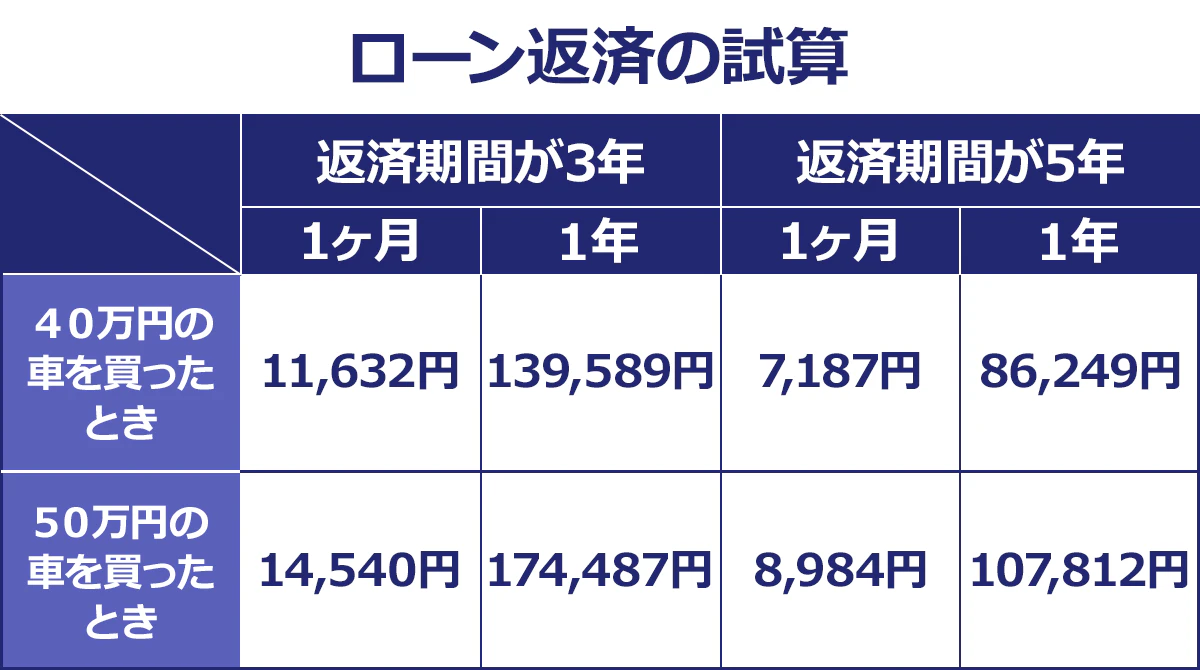 【ローン返済の試算】返済期間が3年/1ヶ月/1年/返済期間が5年/1ヶ月/1年/40万円の車を買ったとき/11,632円/139,589円/7,187円/86,249円/50万円の車を買ったとき/14,540円/174,487円/8,984円/107,812円