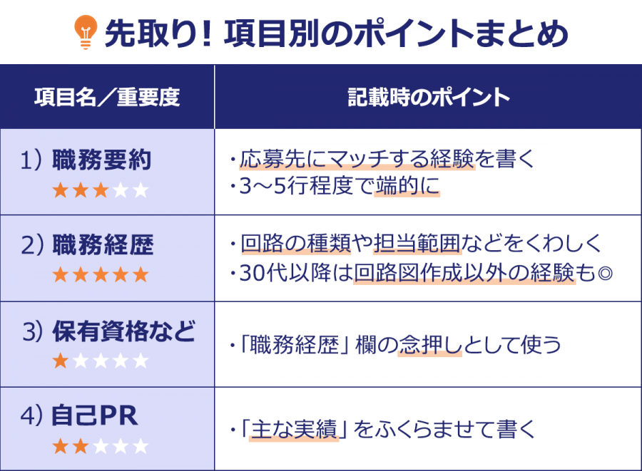 【先取り！項目別のポイントまとめ】（項目名／重要度／記載時のポイント）1）職務要約／★★★・・／・応募先にマッチする経験を書く ・3～5行程度で端的に 2）職務経歴／★★★★★／・回路の種類や担当範囲などをくわしく ・30代以降は回路図作成以外の経験も◎ 3）保有資格など／★・・・・／・「職務経歴」欄の念押しとして使う   4）自己PR／★★・・・／・「主な実績」をふくらませて書く