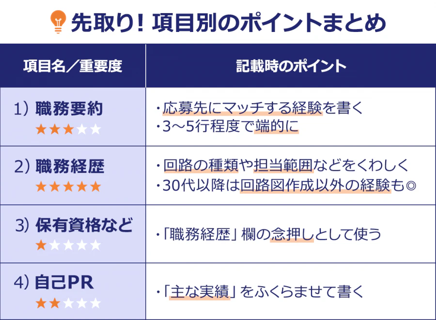 【先取り！項目別のポイントまとめ】（項目名／重要度／記載時のポイント）1）職務要約／★★★・・／・応募先にマッチする経験を書く ・3～5行程度で端的に 2）職務経歴／★★★★★／・回路の種類や担当範囲などをくわしく ・30代以降は回路図作成以外の経験も◎ 3）保有資格など／★・・・・／・「職務経歴」欄の念押しとして使う   4）自己PR／★★・・・／・「主な実績」をふくらませて書く