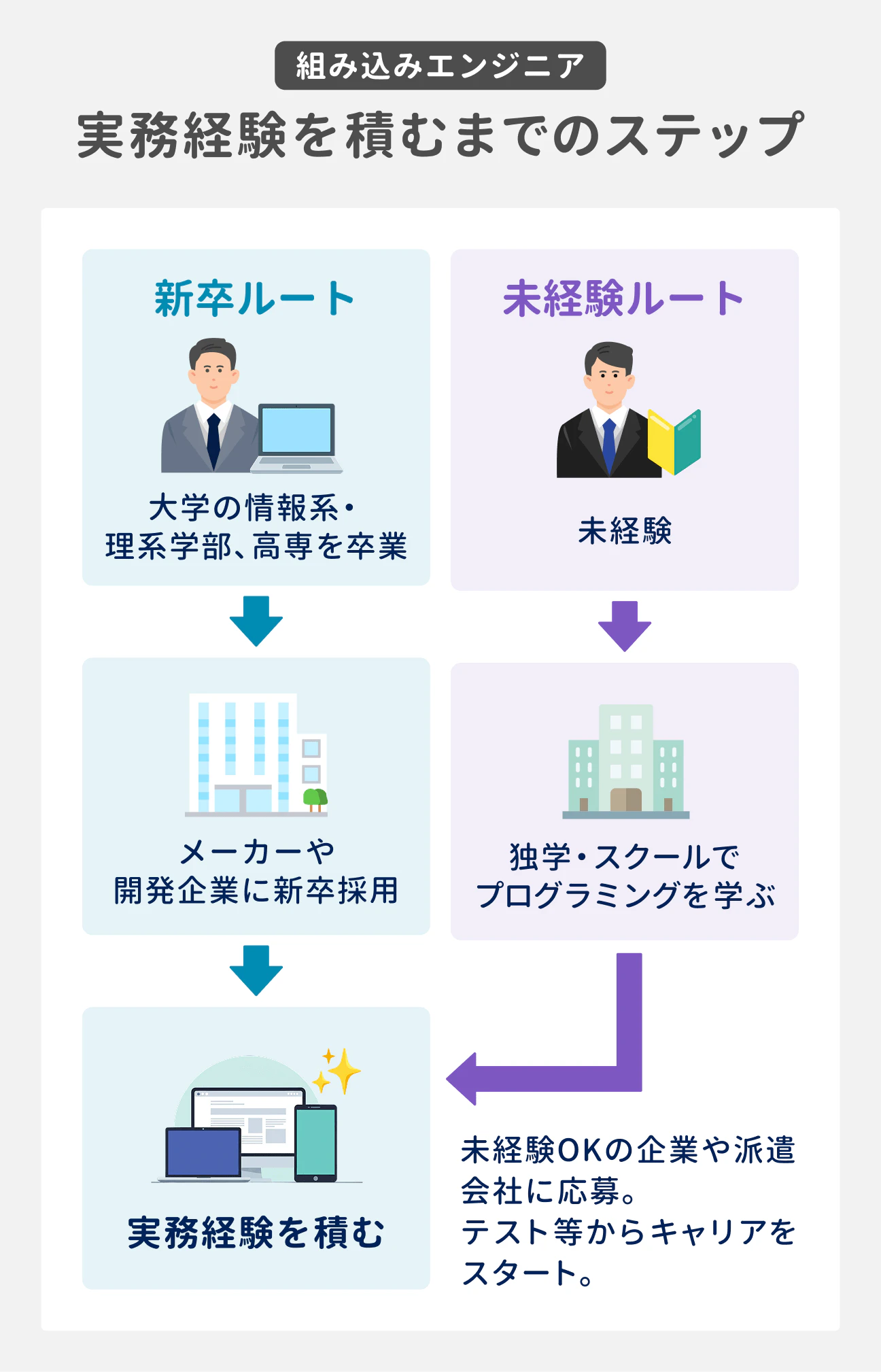 組み込みエンジニア 実務経験を積むまでのステップ｜新卒ルート：大学の情報系・理系学部、高専を卒業後、メーカーや開発企業に新卒採用され、実務経験を積む｜未経験ルート：未経験から独学・スクールでプログラミングを学ぶ、未経験OKの企業や派遣会社に応募。テスト等からキャリアをスタートし、実務経験を積む