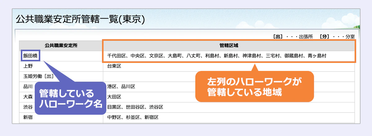 「公共職業安定書管轄一覧」の表の右列から、自分の居住地を探しましょう。その左列に書かれているのが、居住地を管轄するハローワークの名前です。
