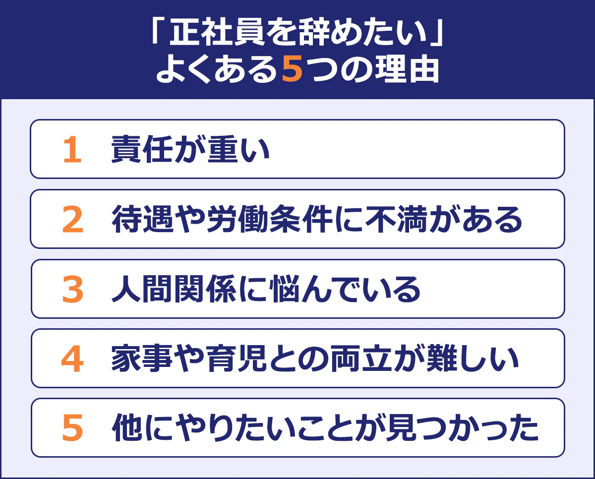 【「正社員を辞めたい」よくある5つの理由】 （1）責任が重い （2）待遇や労働条件に不満がある （3）人間関係に悩んでいる （4）家事や育児との両立が難しい （5）他にやりたいことが見つかった
