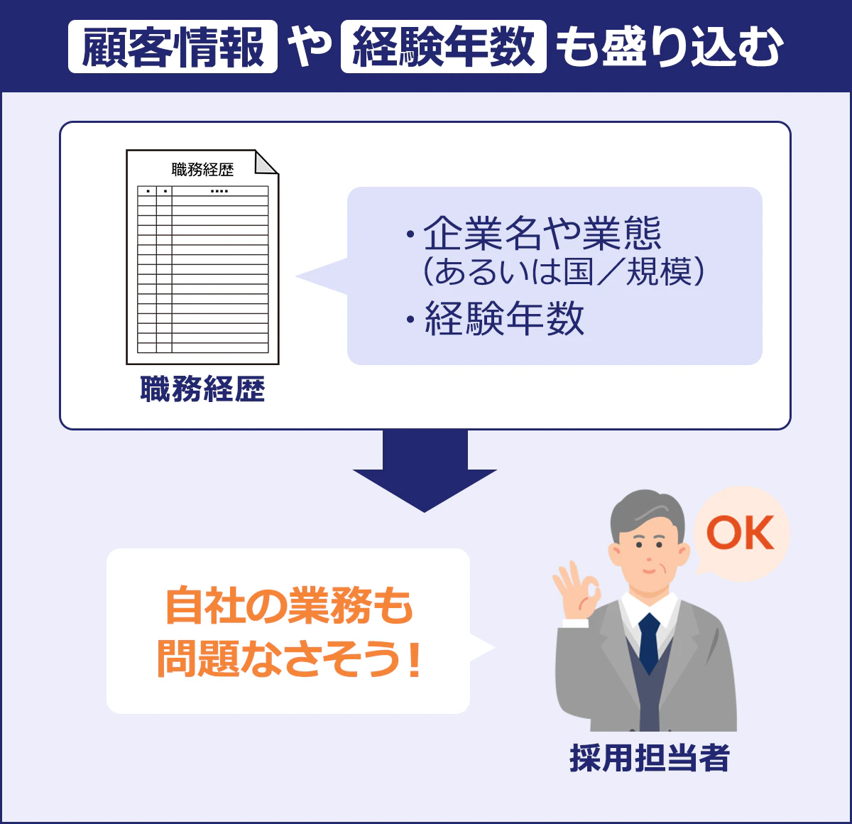 ~顧客情報や経験年数も盛り込む~職務経歴「・企業名や業態(あるいは国/規模) ・経験年数」→採用担当者「自社の業務も問題なさそう!」