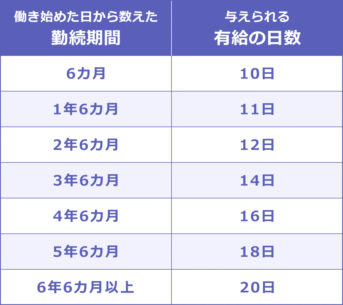 「働き始めた日から数えた勤続年数」と「与えられる有休の日数」の図:6ヶ月→10日。1年6ヶ月→11日。2年6ヶ月→12日。3年6ヶ月→14日。4年6ヶ月→16日。5年6ヶ月→18日。6年6ヶ月以上→20日。