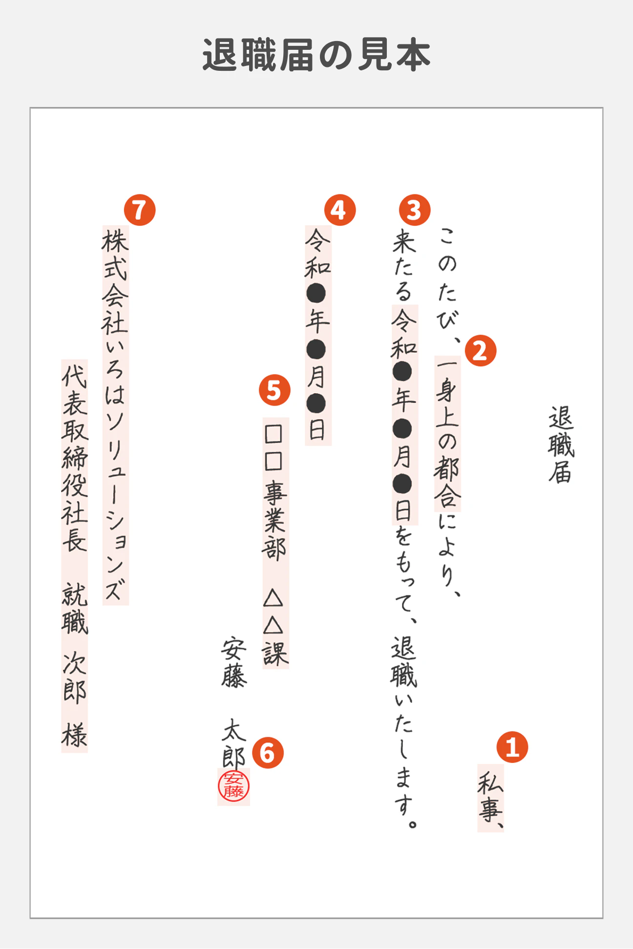 「退職届の見本」として、縦書きの正しいレイアウトと書き方を7つの番号順に解説した画像。右から順に、タイトル「退職届」、(1)行の最下部に書く「私事、」、(2)「このたび、一事情の都合により、」、(3)「きたる令和●年●月●日をもって、退職いたします。」、(4)提出日「令和●年●月●日」、(5)所属部署「□□事業部 △△課」、(6)氏名と捺印「安藤 太郎」および赤色の印鑑、(7)最高責任者の宛名「株式会社いろはソリューションズ 代表取締役社長 就職 次郎 様」。