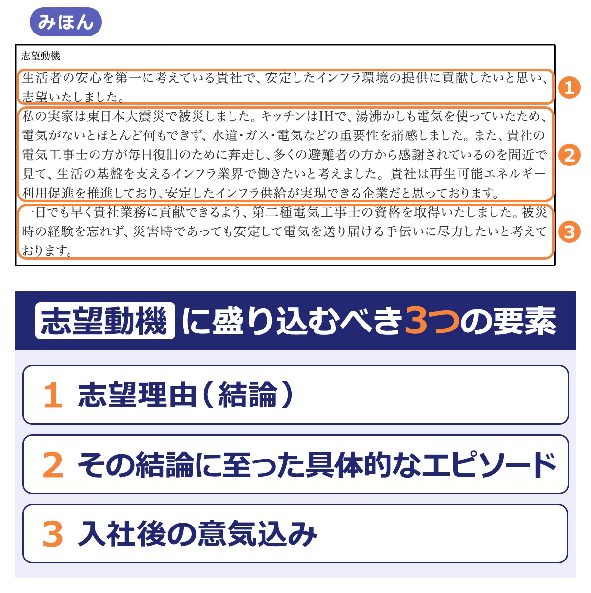 <みほん＞【志望動機】1.生活者の安心を第一に考えている貴社で、安定したインフラ環境の提供に貢献したいと思い、志望いたしました。/2.私の実家は東日本大震災で被災しました。キッチンはIHで、湯沸かしも電気を使っていたため、電気がないとほとんど何もできず、水道・ガス・電気などの重要性を痛感しました。また、貴社の電気工事士の方が毎日復旧のために奔走し、多くの避難者の方から感謝されているのを間近で見て、生活の基盤を支えるインフラ業界で働きたいと考えました。貴社は再生可能エネルギー利用促進を推進しており、安定したインフラ供給が実現できる企業だと思っております。/3. 一日でも早く貴社業務に貢献できるよう、第二種電気工事士の資格を取得いたしました。被災時の経験を忘れず、災害時であっても安定して電気を送り届ける手伝いに尽力したいと考えております。/【志望動機に盛り込むべき3つの要素】1.志望理由（結論）/ 2.その結論に至った具体的なエピソード/3.入社後の意気込み