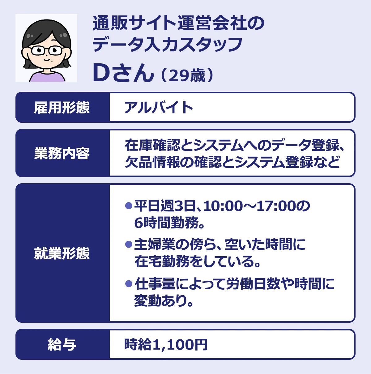 【通販サイト運営会社のデータ入力スタッフ／Dさん（29歳）】雇用形態：アルバイト｜業務内容：在庫確認とシステムへのデータ登録、欠品情報の確認とシステム登録など｜就業形態：平日週3日、10:00～17:00の6時間勤務。｜主婦業の傍ら、空いた時間に在宅勤務をしている。仕事量によって労働日数や時間に変動あり。｜給与：時給1,100円
