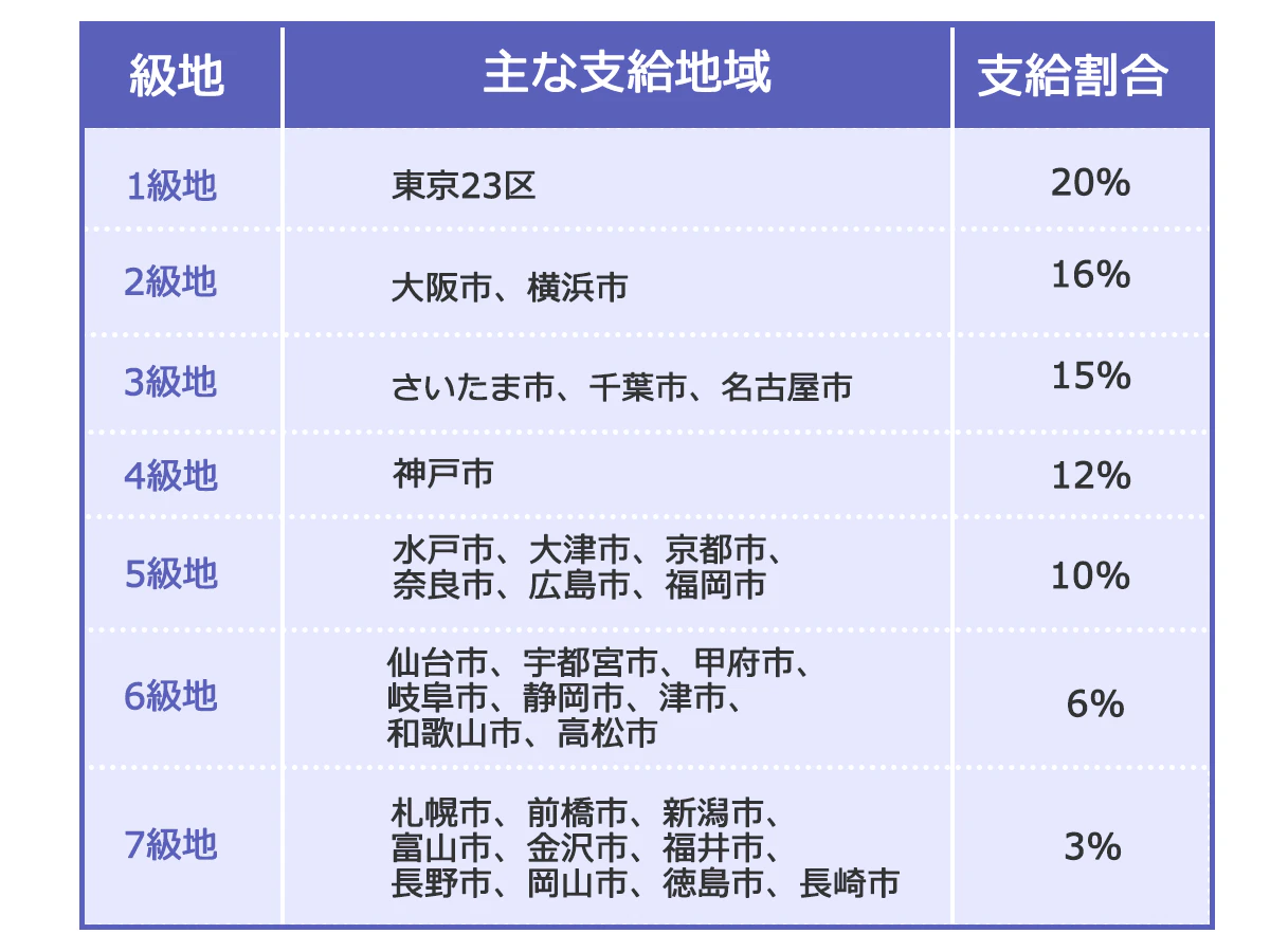 【国家公務員の地域手当一覧表】級地 主な支給地域 支給割合の順で。1級地:東京23区 20%。2級地:大阪市、横浜市 16%。3級地:さいたま市、千葉市、名古屋市 15%。4級地:神戸市 12%。5級地:水戸市、大津市、京都市、奈良市、広島市、福岡市 10%。6級地:仙台市、宇都宮市、甲府市、岐阜市、静岡市、津市、和歌山市、高松市 6%。7級地:札幌市、前橋市、新潟市、富山市、金沢市、福井市、長野市、岡山市、徳島市、長崎市 3%。