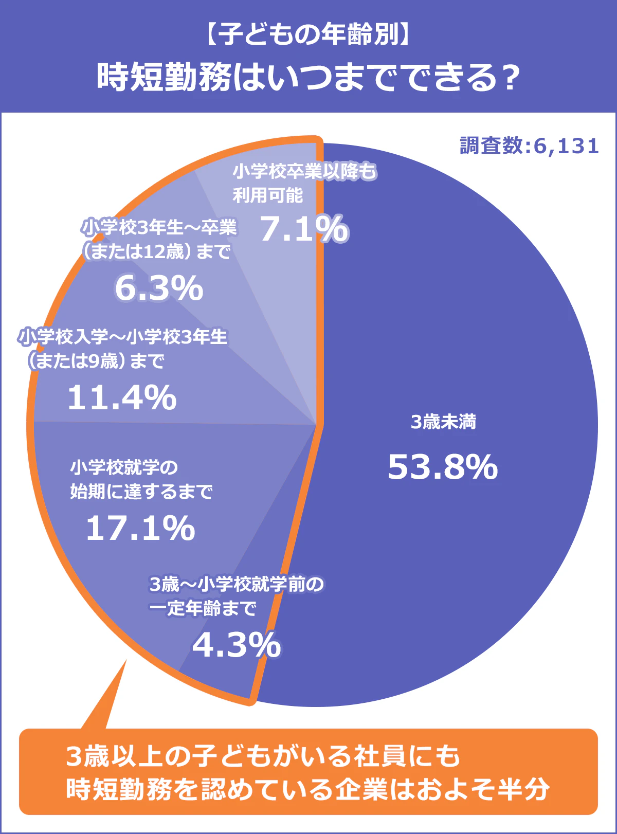【子供の年齢別:時短勤務は何時までできる?】3歳未満…53.8%。3歳~小学校就学前の一定年齢まで…4.3%。小学校就学の始期に達するまで…17.1%。小学校入学~小学校3年生(または9歳)まで…11.4%。小学校3年生~卒業(または12歳)まで…6.3%。小学校卒業以降も利用可能…7.1%。