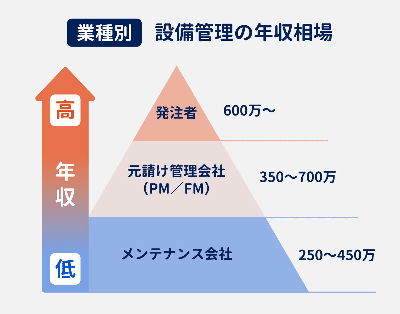 業種別・設備管理の年収相場｜発注者が600万円以上｜元請け管理会社（PM／FM）が350万円～700万円｜メンテナンス会社が250万円～450万円