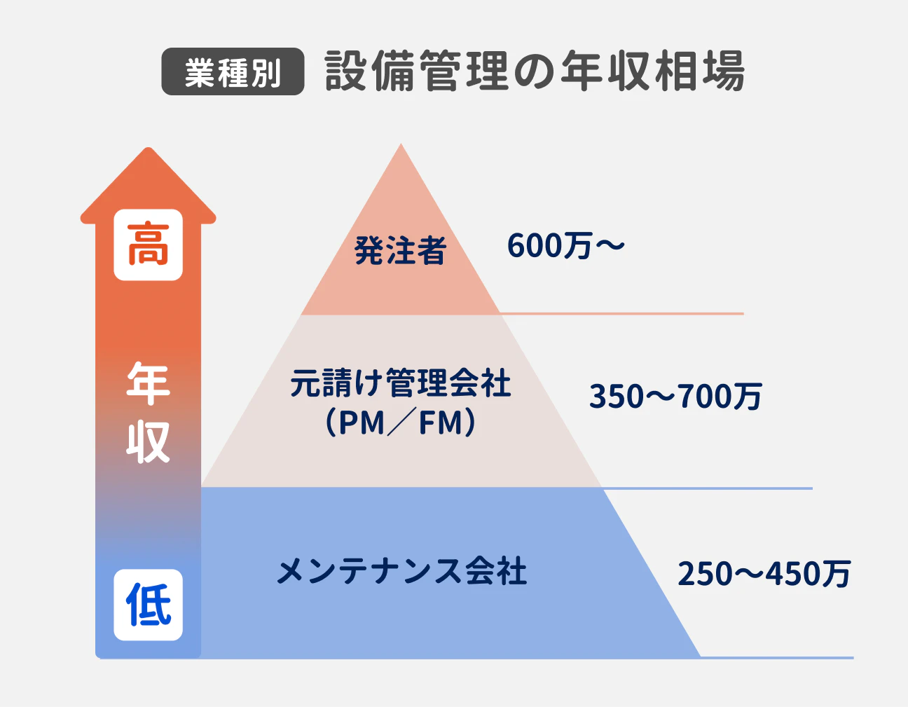 業種別・設備管理の年収相場|発注者が600万円以上|元請け管理会社(PM/FM)が350万円~700万円|メンテナンス会社が250万円~450万円