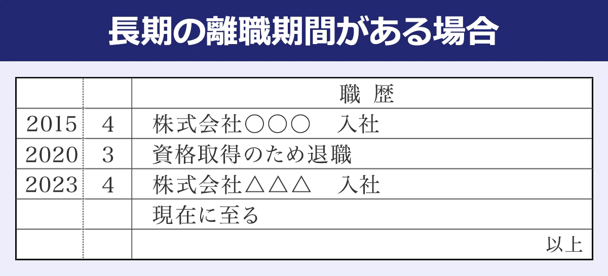 【長期の離職期間がある場合】職歴／2015／4／株式会社〇〇〇入社／2020／3／資格取得のため退職／2023／4／株式会社△△△入社／現在に至る／以上