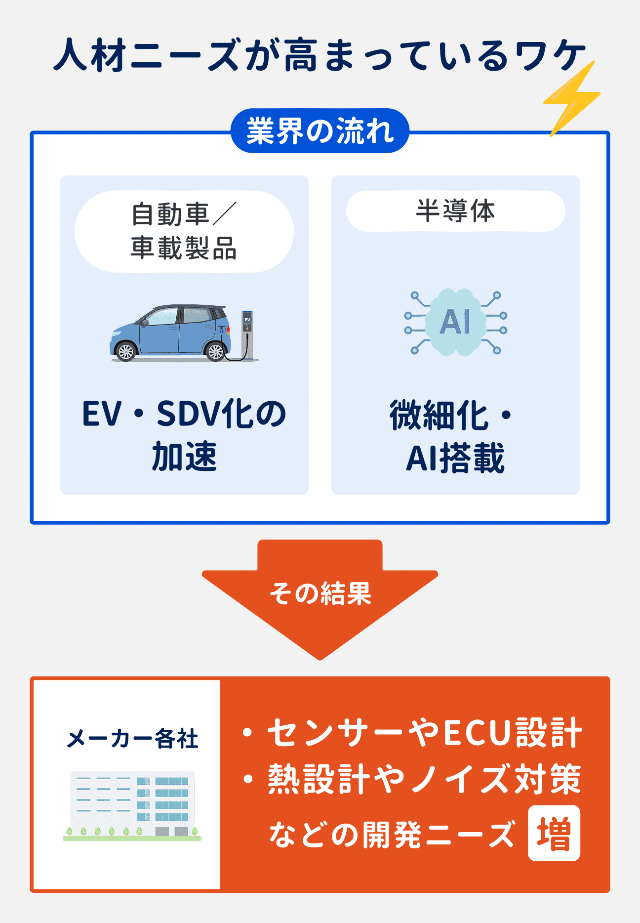 人材ニーズが高まっている背景｜自動車／車載製品業界でのEV・SDV化と、半導体業界での微細化・AI搭載の動きが加速中。その結果、メーカー各社で「センサーやECU設計」「熱設計やノイズ対策」などの開発ニーズが増加し、人材ニーズも高まっている
