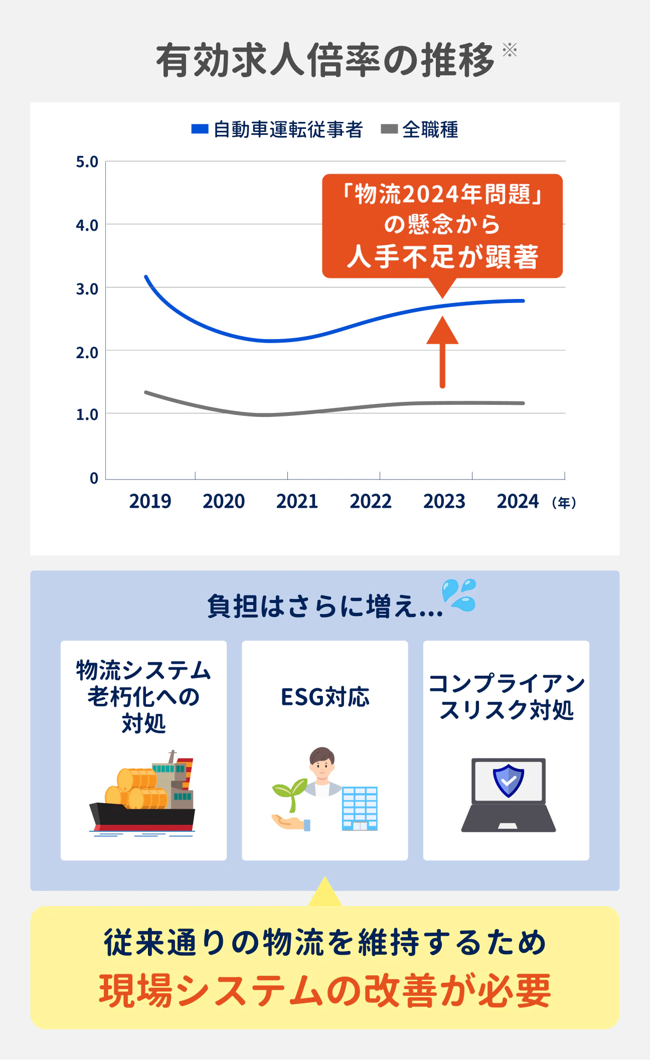 有効求人倍率の推移と物流業界が抱える課題の最新データ。自動車運転従事者の有効求人倍率は、全職種平均を常に大きく上回って推移している。「物流2024年問題」の懸念から人手不足が顕著になっており、負担が増え続けているため、従来通りの物流を維持するには現場システムの改善が必要となる。（参考：現場の負担をさらに増やす要因として、物流システム老朽化への対処、ESG対応、コンプライアンスリスク対処の3点が挙げられている）