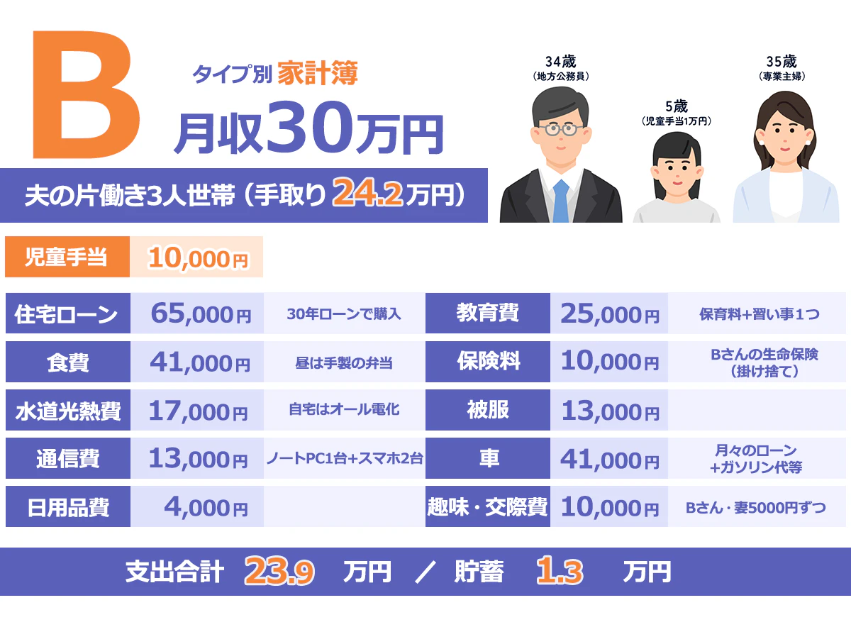 Bさん（夫片働きの3人世帯、専業主婦の妻と5歳の子どもがいる場合）の家計簿例イメージ。住宅ローン65,000円、食費41,000円、水道光熱費17,000円、通信費13,000円、日用品費4,000円、教育費25,000円、保険料10,000円、趣味・交際費10,000円、被服13,000円、マイカーにかかるローン+ガソリン代等が41,000円。手取りが24.2万円のため、差引1.3万円を貯蓄する。