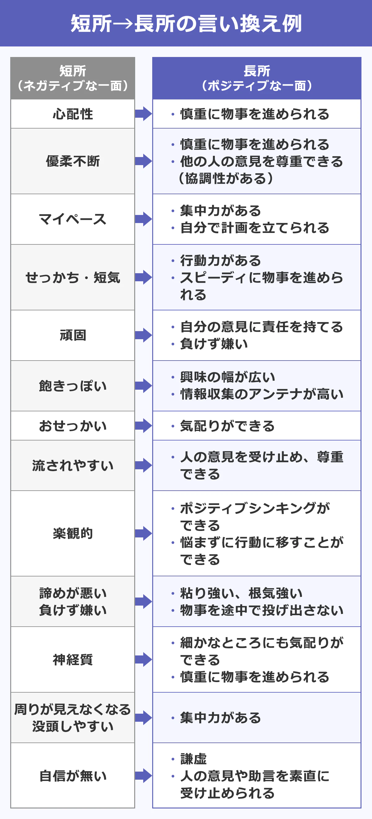 短所を裏返すことで、次のように長所として伝えることができます。「心配性＝慎重に物事を進められる」「優柔不断＝慎重に物事を進められる、他の人の意見を尊重できる（協調性がある）」「マイペース＝集中力がある、自分で計画を立てられる」「せっかち・短気」＝「行動力がある、スピーディに物事を進められる」「頑固＝自分の意見に責任を持てる、負けず嫌い」「飽きっぽい＝興味の幅が広い、情報収集のアンテナが高い」「おせっかい＝気配りができる」「流されやすい＝人の意見を受け止め、尊重できる」「楽観的＝ポジティブシンキングができる、悩まずに行動に移すことができる」「諦めが悪い・負けず嫌い＝粘り強い、根気強い、物事を途中で投げ出さない」「神経質＝細かなところにも気配りができる、慎重に物事を進められる」「周りが見えなくなる・没頭しやすい＝集中力がある」「自信が無い＝謙虚、人の意見や助言を素直に受け止められる」