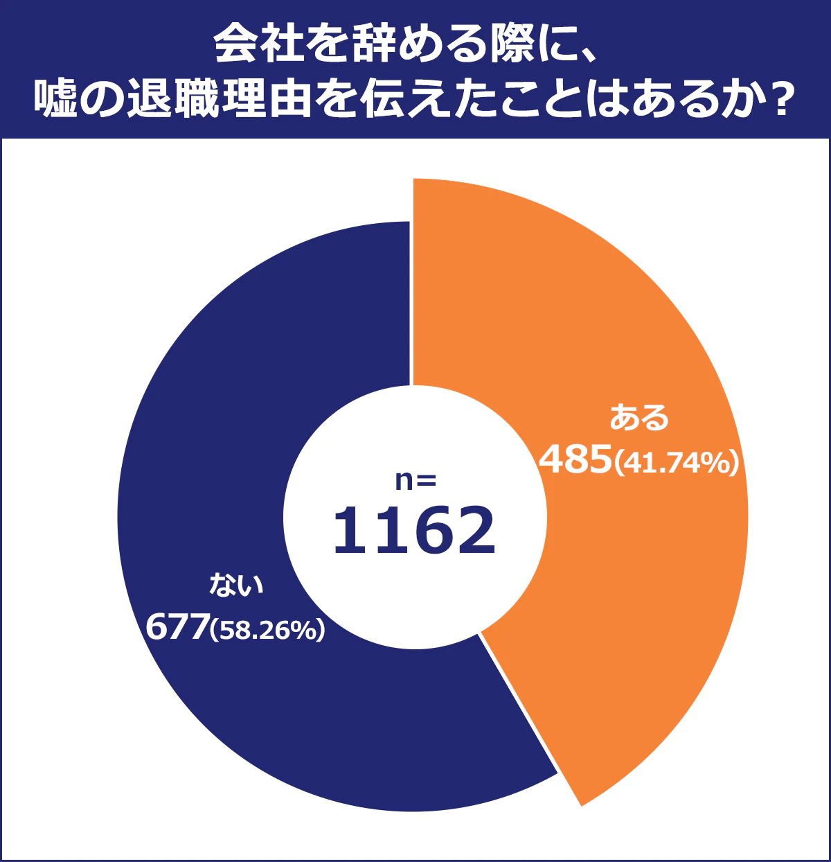 【会社を辞める際に、嘘の退職理由を伝えたことはあるか？】総計：n=1162/ある:485(41.74%)/ない:677(58.26%)
