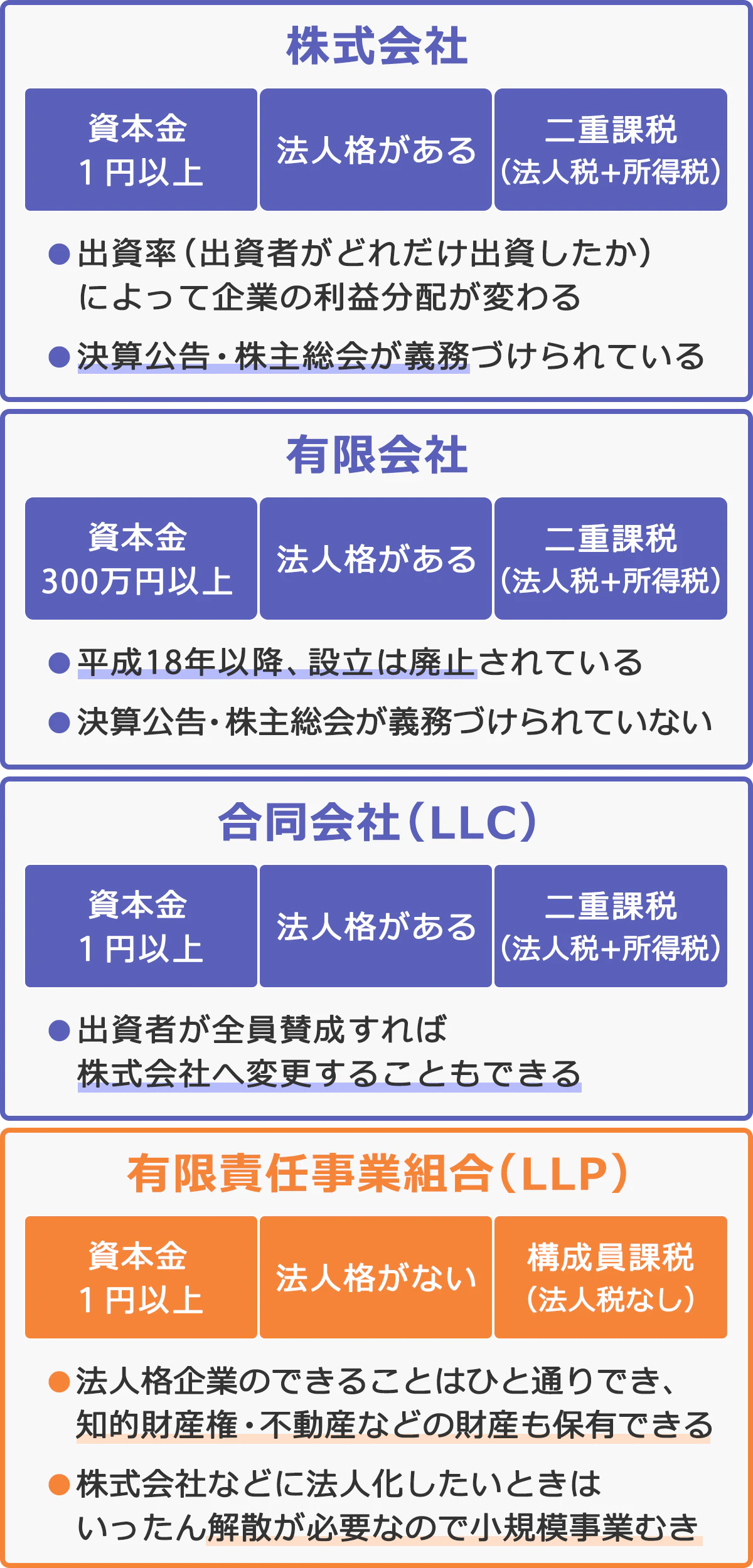 有限責任事業組合とその他「会社」の違いをまとめた表。有限責任事業組合(LLP)は資本金1円以上で設立でき、法人格企業のできることは一通り行える。訴権・知的財産権・不動産などの財産保有も可能。株式会社などにして発展させたいときは、一旦解散の手続きを取らなければいけないため、小規模事業に向いている 。法人ではないので、法人税はかからない(構成員課税)。合同会社(LLC)は、資本金1円以上で設立でき、出資者が全員賛成すれば株式に変更することもできる。法人格のため法人税がかかり、所得税も課税される(二重課税)。株式会社は、資本金1円以上で設立でき、出資者がどれだけ出資したか(出資率)によって企業の利益分配が変わる。また、決算公告・株主総会が義務付けられている。法人格のため法人税がかかり、所得税も課税される(二重課税)。有限会社は、決算公告、株主総会が義務付けられていないが、平成18年以降、設立は廃止されている。法人格のため法人税がかかり、所得税も課税される(二重課税)。