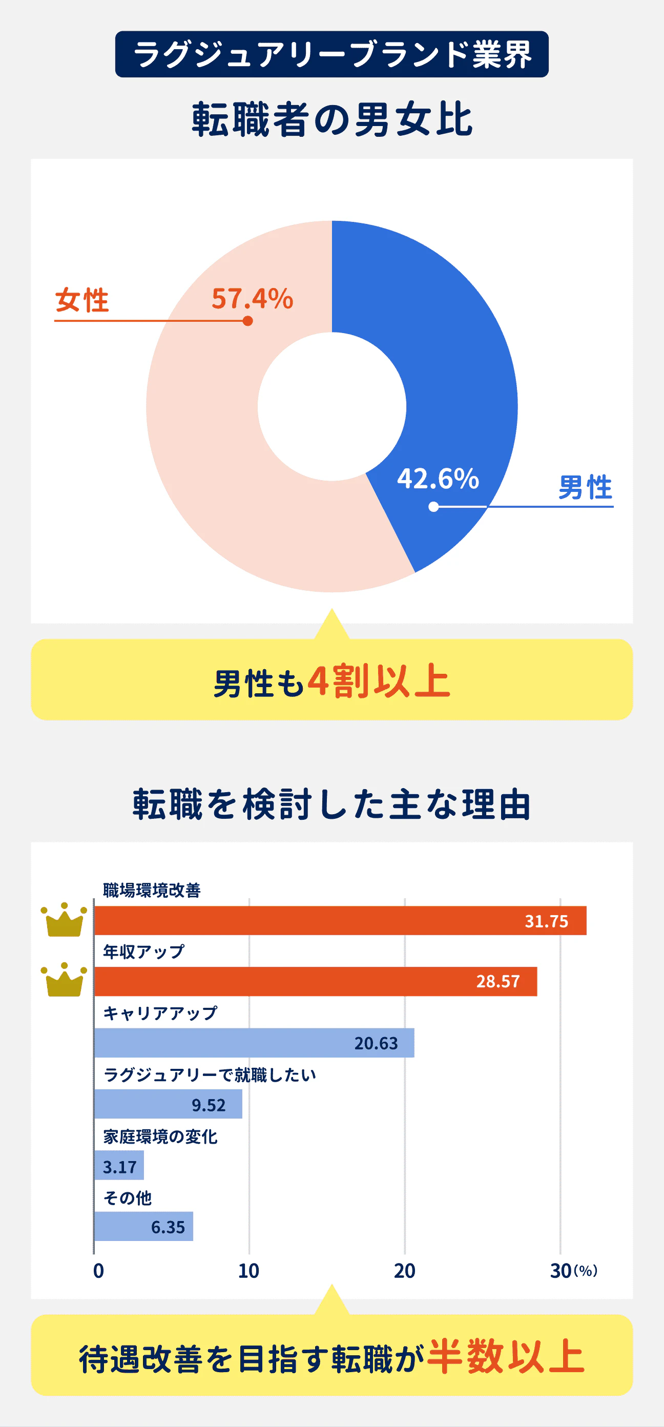 転職者の男女比は、男性42.6%、女性57.4%｜転職を検討した理由の半数以上が待遇改善｜（参考データ：転職検討理由）職場環境改善が31.75%、年収アップが28.57%、キャリアアップが20.63%、ラグジュアリーで就職したいが9.52%、家庭環境の変化が3.17%、その他が6.35%