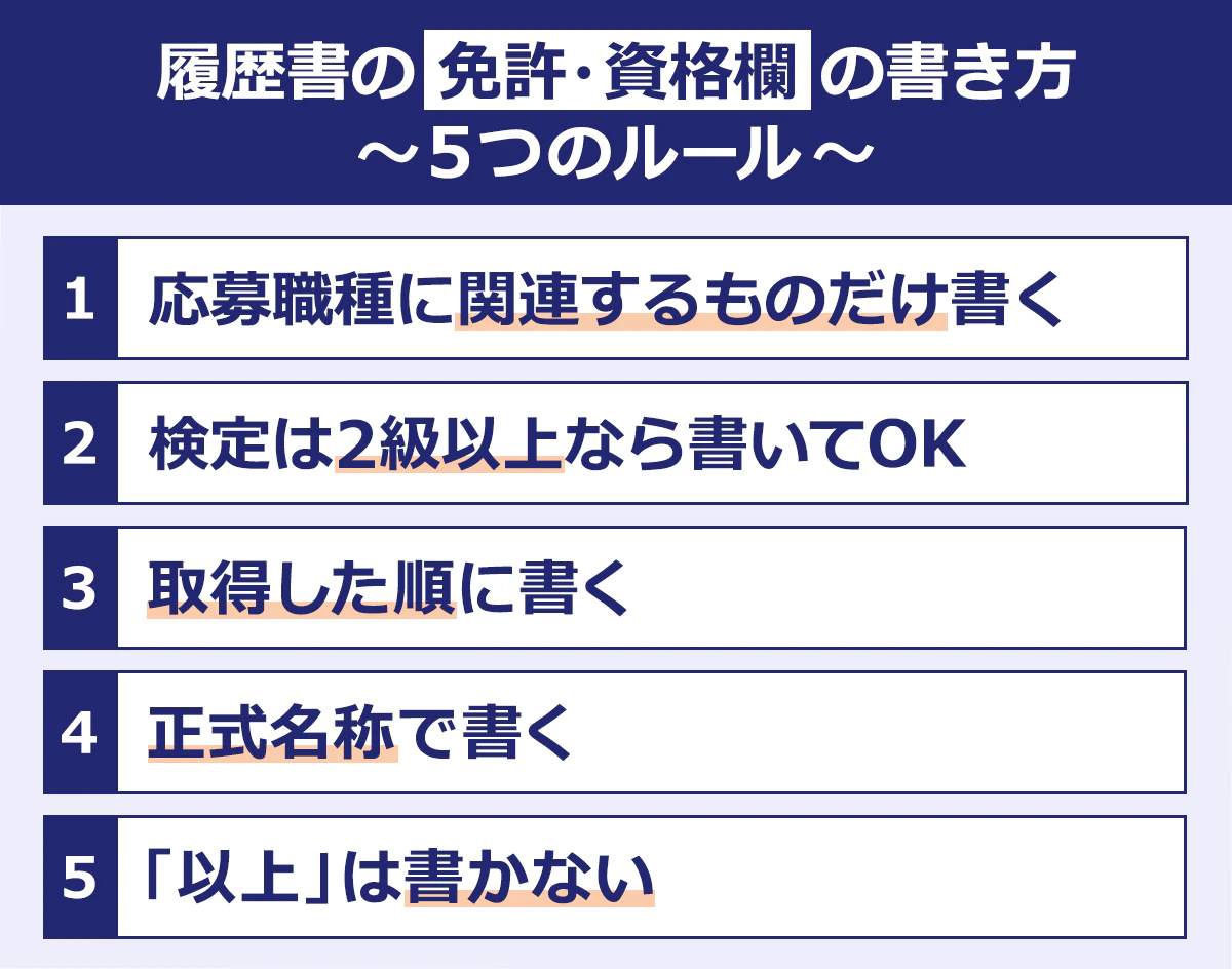 【履歴書の免許・資格欄の書き方・5つのルール】１｜応募職種に関連するものだけ書く。２｜検定は2級以上なら書いてOK。３｜取得した順に書く	。４｜正式名称で書く。５｜「以上」は書かない。