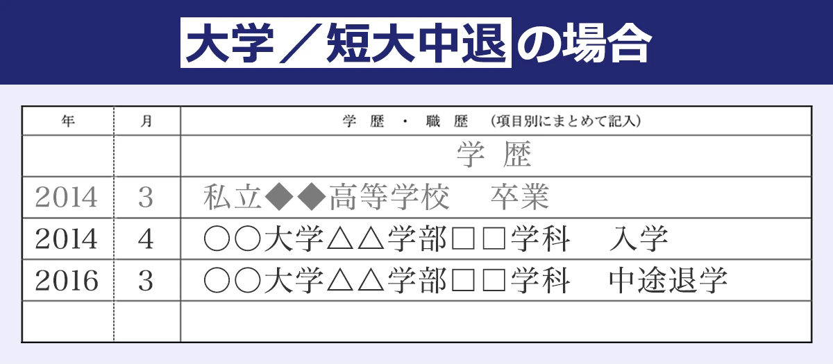 【大学／短大中退の場合の学歴・職歴の書き方】 「○○大学△△学部□□学科　中途退学」のように記述