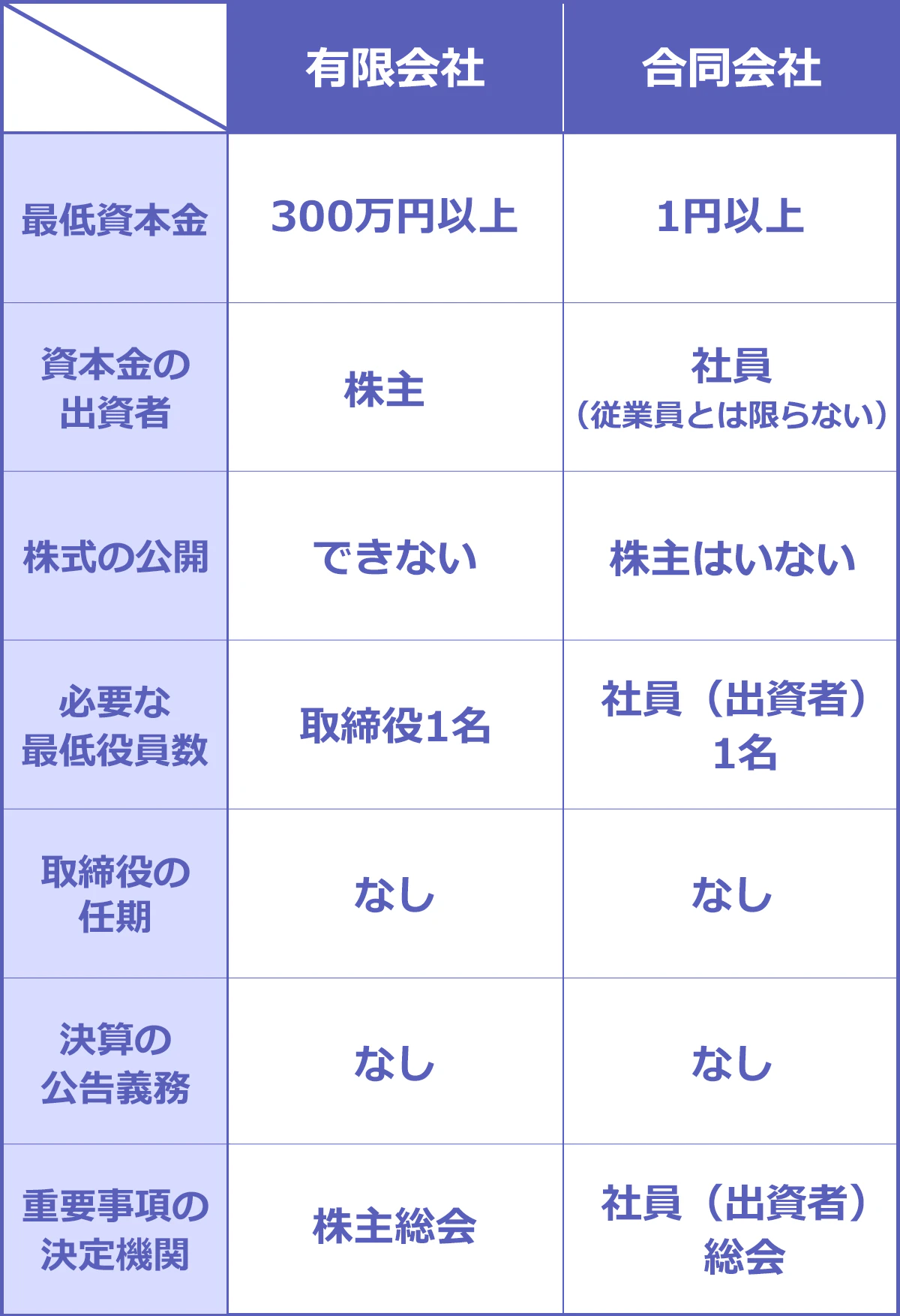 有限会社と合同会社の比較表。有限会社→最低資本金：300万円以上、資本金の出資者：株主、株式の公開：できない、必要な最低役員数：取締役1名、取締役の任期：なし、決算の公告義務：なし、重要事項の決定機関：株主総会。合同会社→最低資本金：1円以上、資本金の出資者：社員（従業員とは限らない）、株式の公開：株主はいない、必要な最低役員数：社員（出資者）1名、取締役の任期：なし、決算の公告義務：なし、重要事項の決定機関：社員（出資者）総会