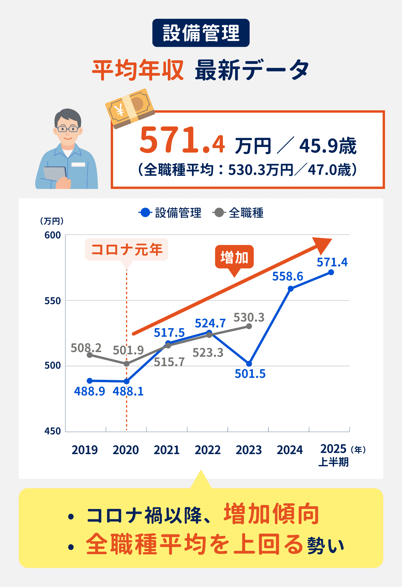 設備管理の平均年収は、2025年上半期時点で571.4万円（全職種平均は530.3万円）。コロナ禍以降増加傾向にある（参考：2019年は488.9万円、2020年は488.1万円、2021年は517.5万円、2022年は524.7万円、2023年は501.5万円、2024年は558.6万円、2025年上半期は571.4万円）