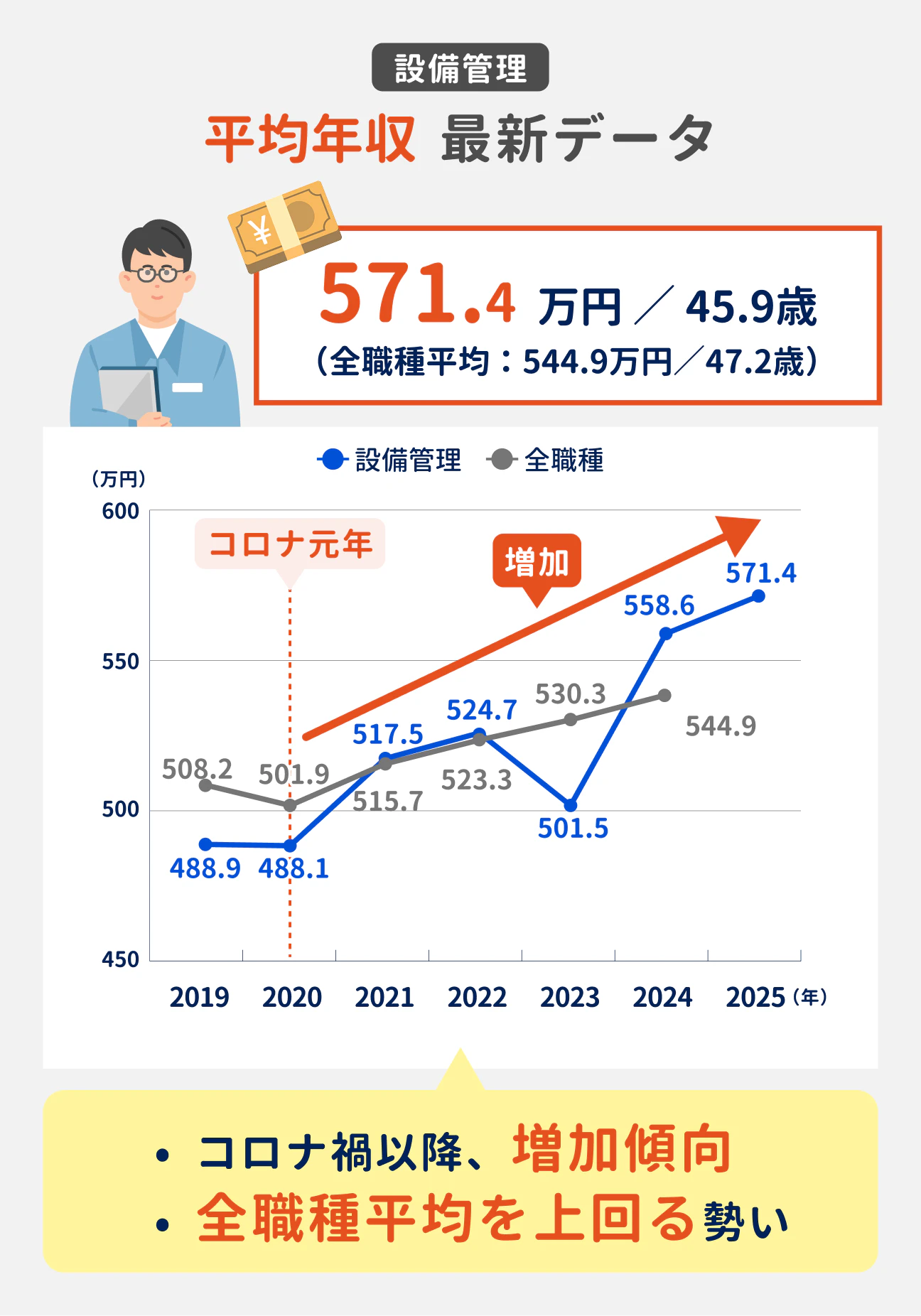 設備管理の平均年収は、2025年上半期時点で571.4万円(全職種平均は530.3万円)。コロナ禍以降増加傾向にある(参考:2019年は488.9万円、2020年は488.1万円、2021年は517.5万円、2022年は524.7万円、2023年は501.5万円、2024年は558.6万円、2025年上半期は571.4万円)