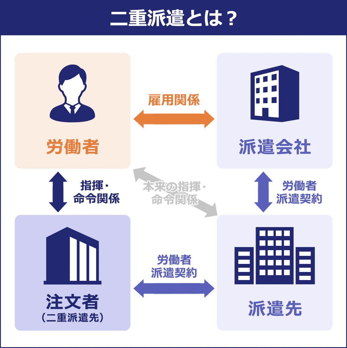 二重派遣とは?
