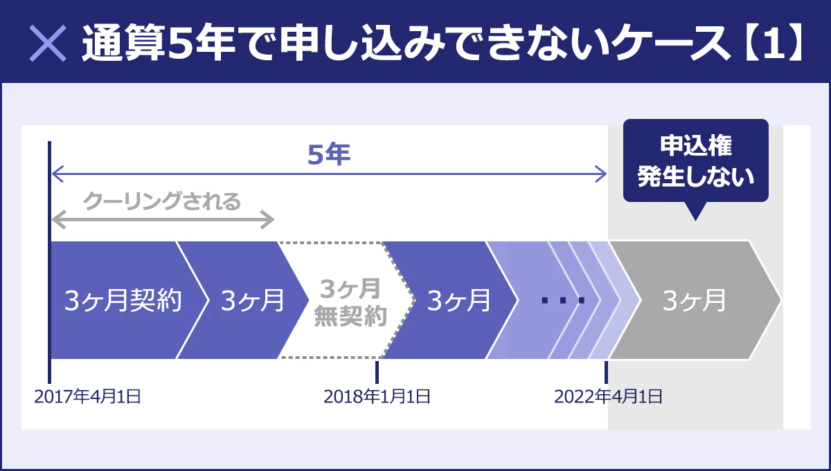 算5年で申し込みできないケース【1】