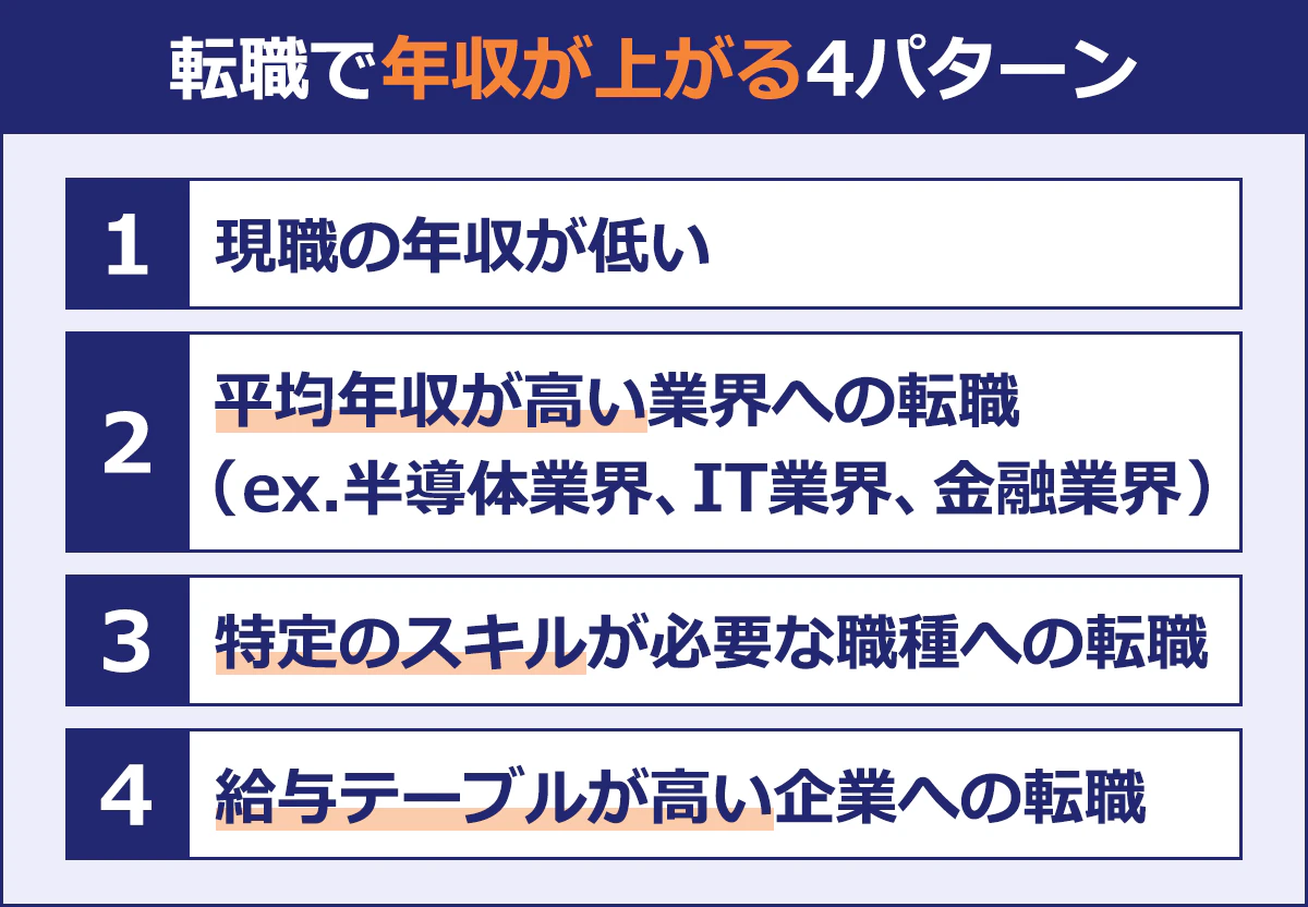 【転職で年収が上がる4パターン】 (1)現職の年収が低い (2)平均年収が高い業界への転職(ex.半導体業界、IT業界、金融業界) (3)特定のスキルが必要な職種への転職 (4)給与テーブルが高い企業への転職