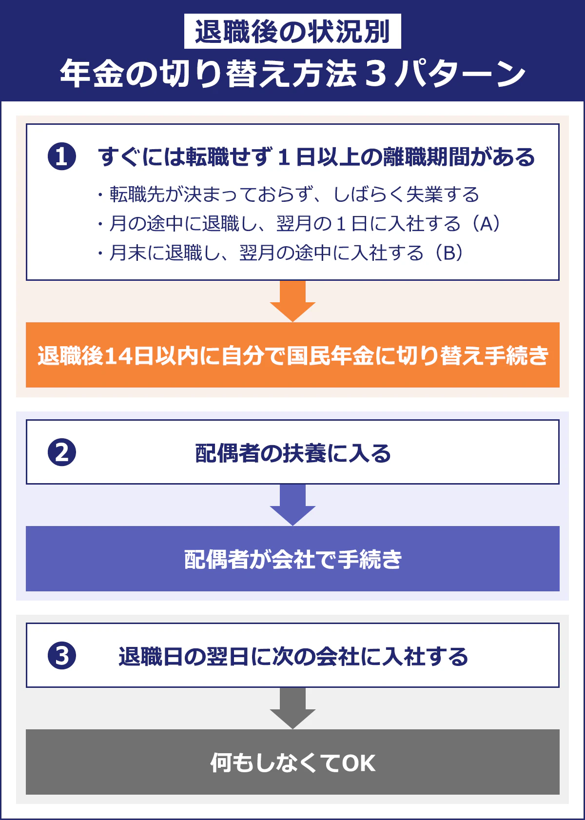 退職後の状況別年金の切り替え手続き3パターンの図。①すぐには転職せず1日以上の離職期間がある場合(転職先が決まっておらずしばらく失業する。月の途中に退職し、翌月1日に入社する(A)。月末に退職し、翌月の途中で入社する(B)。):退職後14日以内に自分で国民年金に切り替え手続き。②配偶者の扶養に入る場合:配偶者が会社で手続き。③退職日の翌日に次の会社に入社する場合:厚生年金が継続されるので何もしなくてOK。