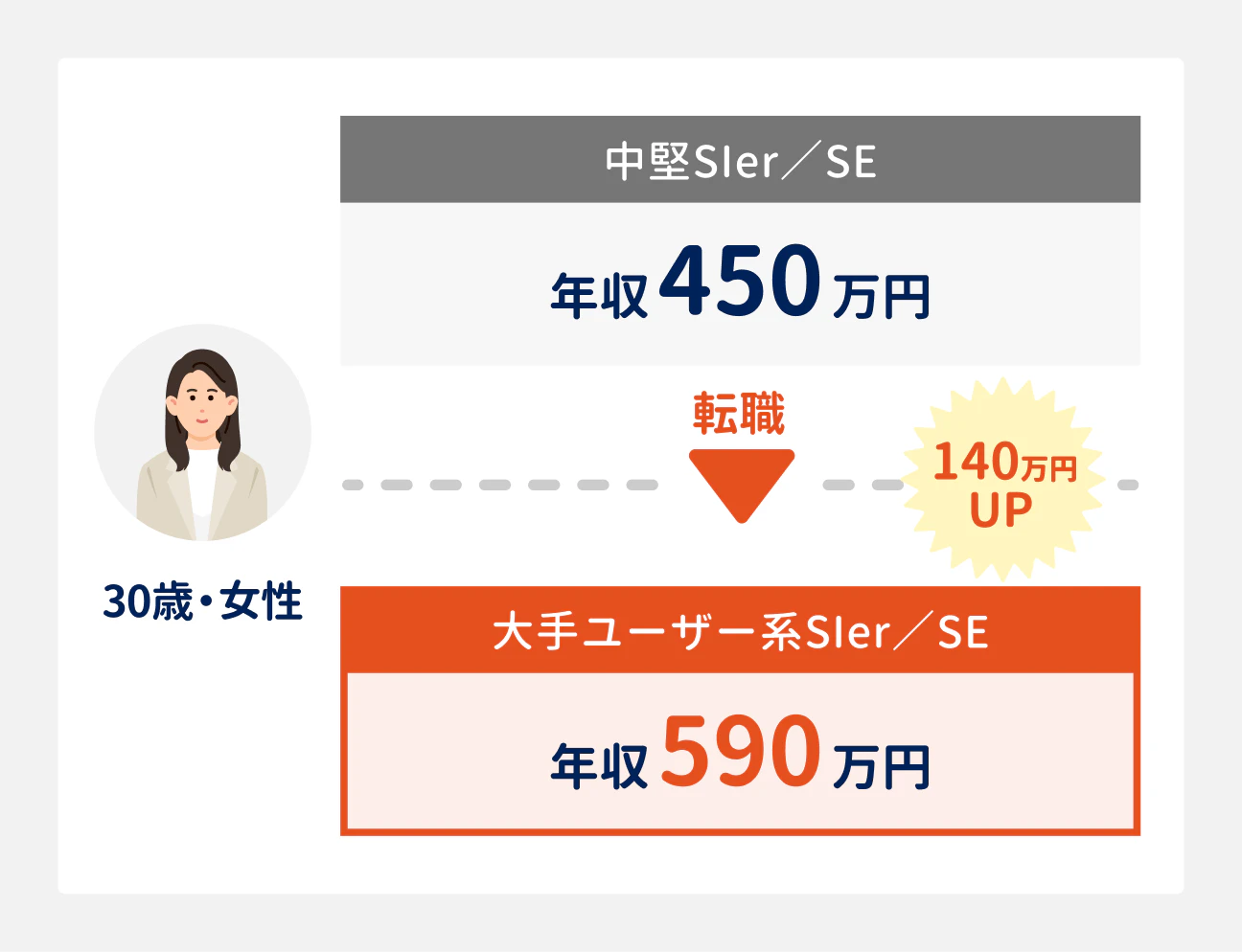 30歳・女性の転職事例。中堅SIerのSE（年収450万円）から大手ユーザー系SIerのSE（年収590万円）に転職し、年収が140万円アップ。