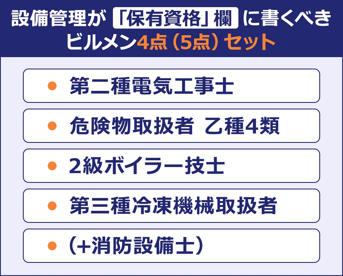 設備管理が「保有資格」欄に書くべき ビルメン4点（5点）セット 第二種電気工事士 危険物取扱者 乙種4類 2級ボイラー技士 第三種冷凍機械取扱者 （+消防設備士）