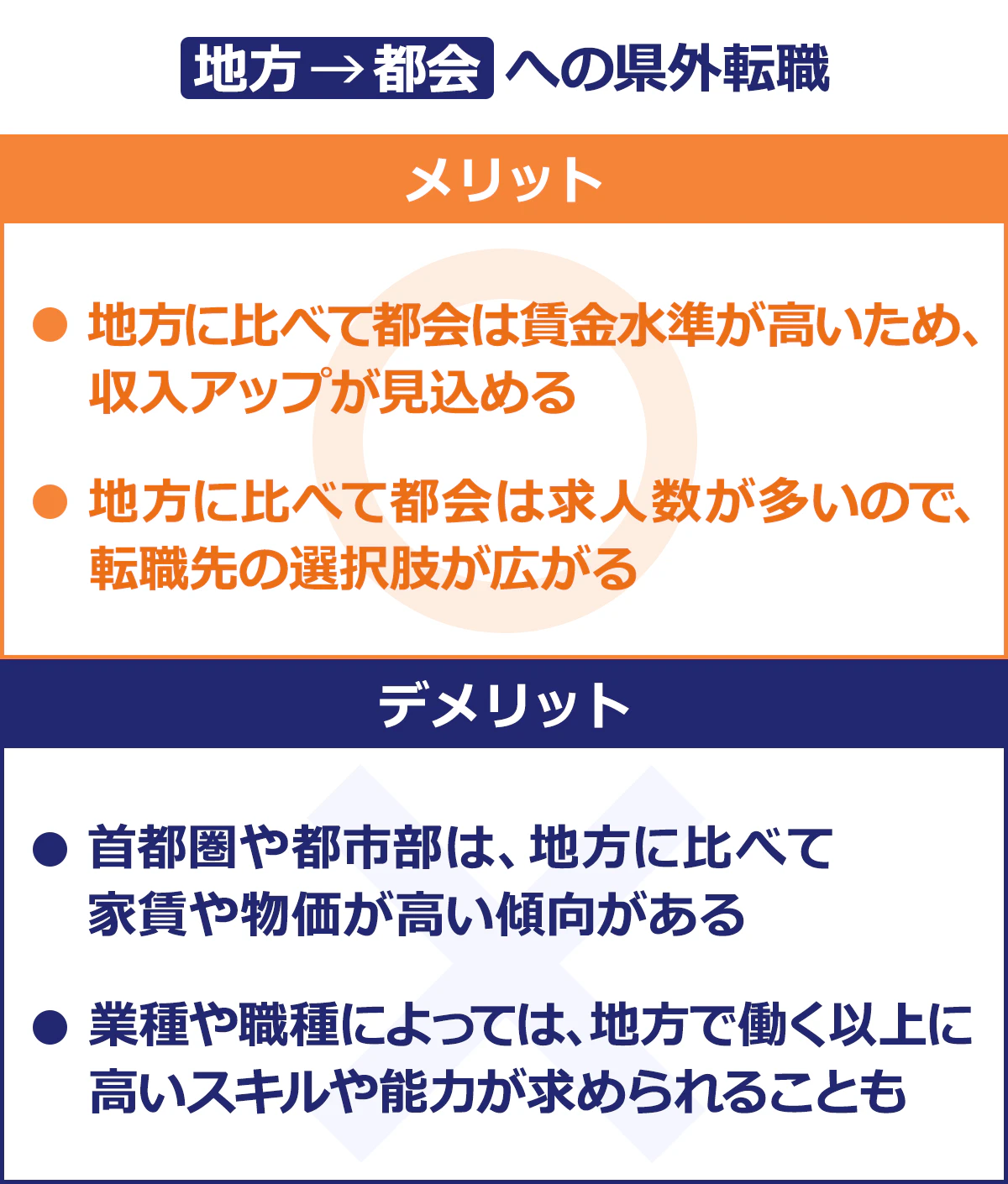 【メリット】・地方に比べて都会は賃金水準が高いため、収入アップが見込める・地方に比べて都会は求人数が多いので、転職先の選択肢が広がる/【デメリット】首都圏や都市部は、地方に比べて家賃や物価が高い傾向がある・業種や職種によっては、地方で働く以上に高いスキルや能力が求められることも