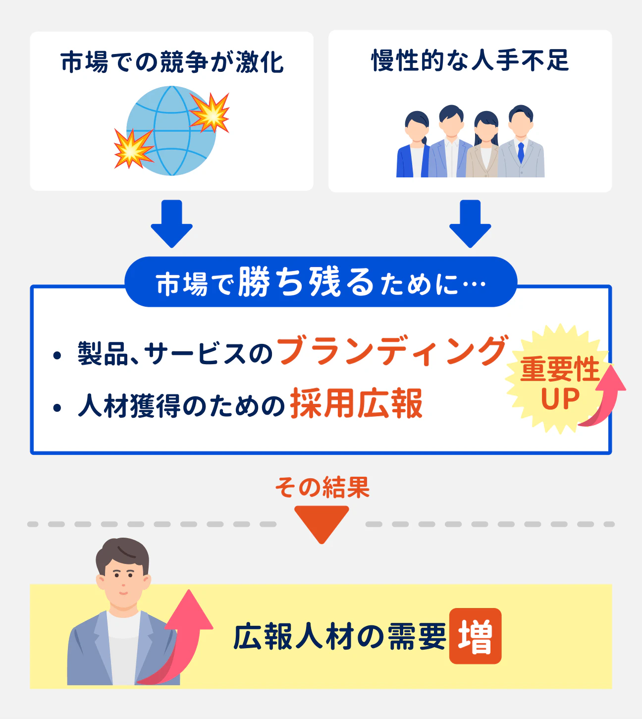 広報人材の需要が増加している背景｜市場での競争激化・慢性的な人手不足を背景に、市場で勝ち残るために「製品、サービスのブランディング」や「人材獲得のための採用広報」の重要性がアップしている