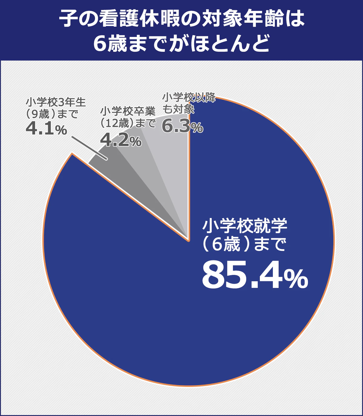  【子の看護休暇の対象年齢は6歳までがほとんど】： 小学校就学（6歳）まで／85.4％ ｜小学校3年制（9歳）まで／4.1％ ｜小学校卒業（12歳）まで／4.2％ ｜小学校以降も対象／6.3％