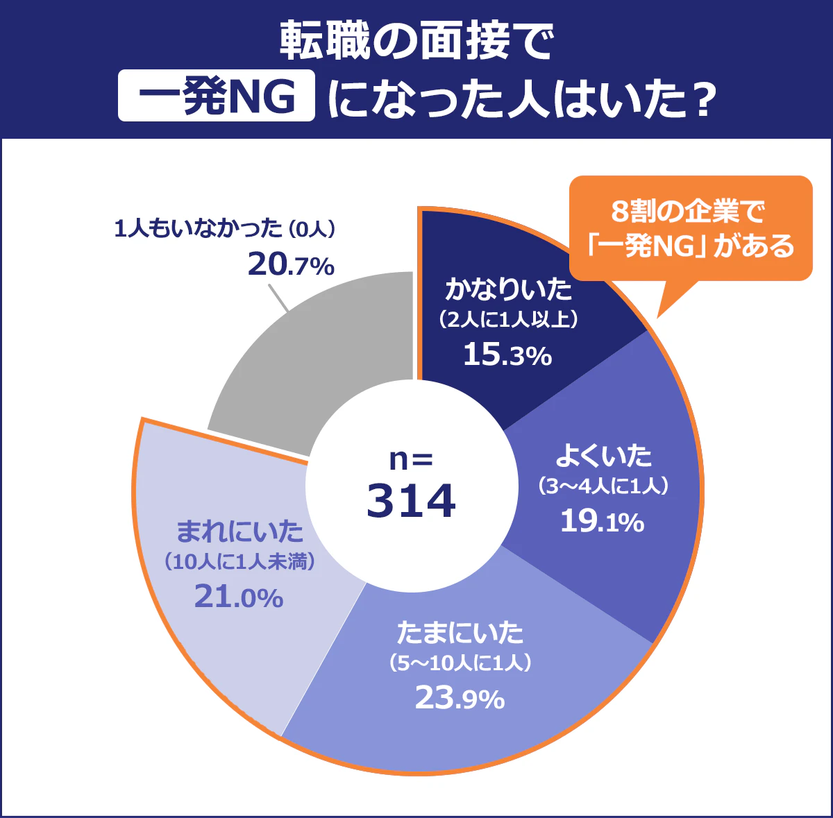 【転職の面接で「一発NG」になった人はいた？】かなりいた（2人に1人以上）／15.3%／よくいた（3～4人に1人）：19.1%／たまにいた（5～10人に1人）：23.9%／まれにいた（10人に1人未満）：21.0%／1人もいなかった（0人）：20.7%