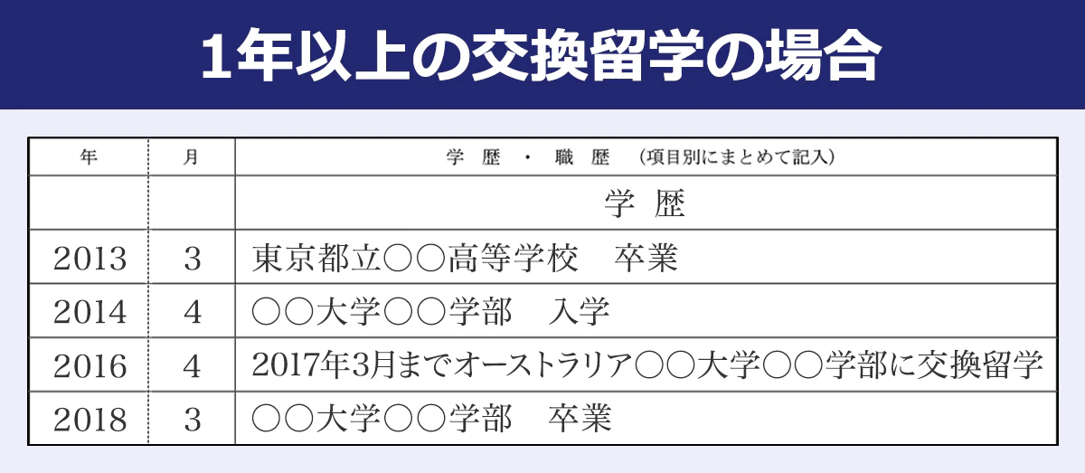 【1年以上の交換留学の場合】＜年／月／学歴・職歴（項目別にまとめて記入）＞2013／3／東京都立○○高等学校卒業｜2014／4／○○大学○○学部入学｜2016／4／2017年3月までオーストラリア○○大学○○学部に交換留学｜2018／3／○○大学○○学部卒業