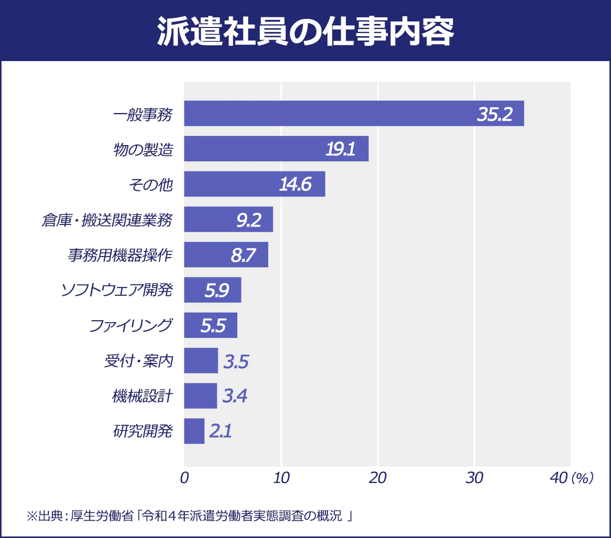 【派遣社員の仕事内容】 事務職/30.5% |製造関連/27.0% |運搬・清掃・包装等/15.6% |専門的・技術職/8.5% |サービス業/6.4% |販売職/5.7% |ドライバー/2.1% |農業・漁業職/0.7% |その他/3.5% |※出典:厚生労働省「労働者派遣事業の令和元年6月1日現在の状況(速報)」