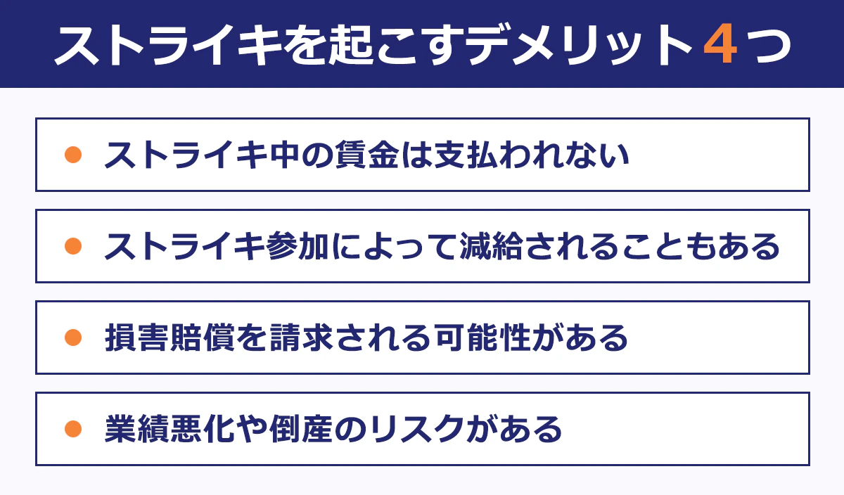 【ストライキを起こすデメリット４つ】１：ストライキ中の賃金は支払われない。２：ストライキ参加によって減給されることもある。３：損害賠償を請求される可能性がある 。４：業績悪化や倒産のリスクがある	。
