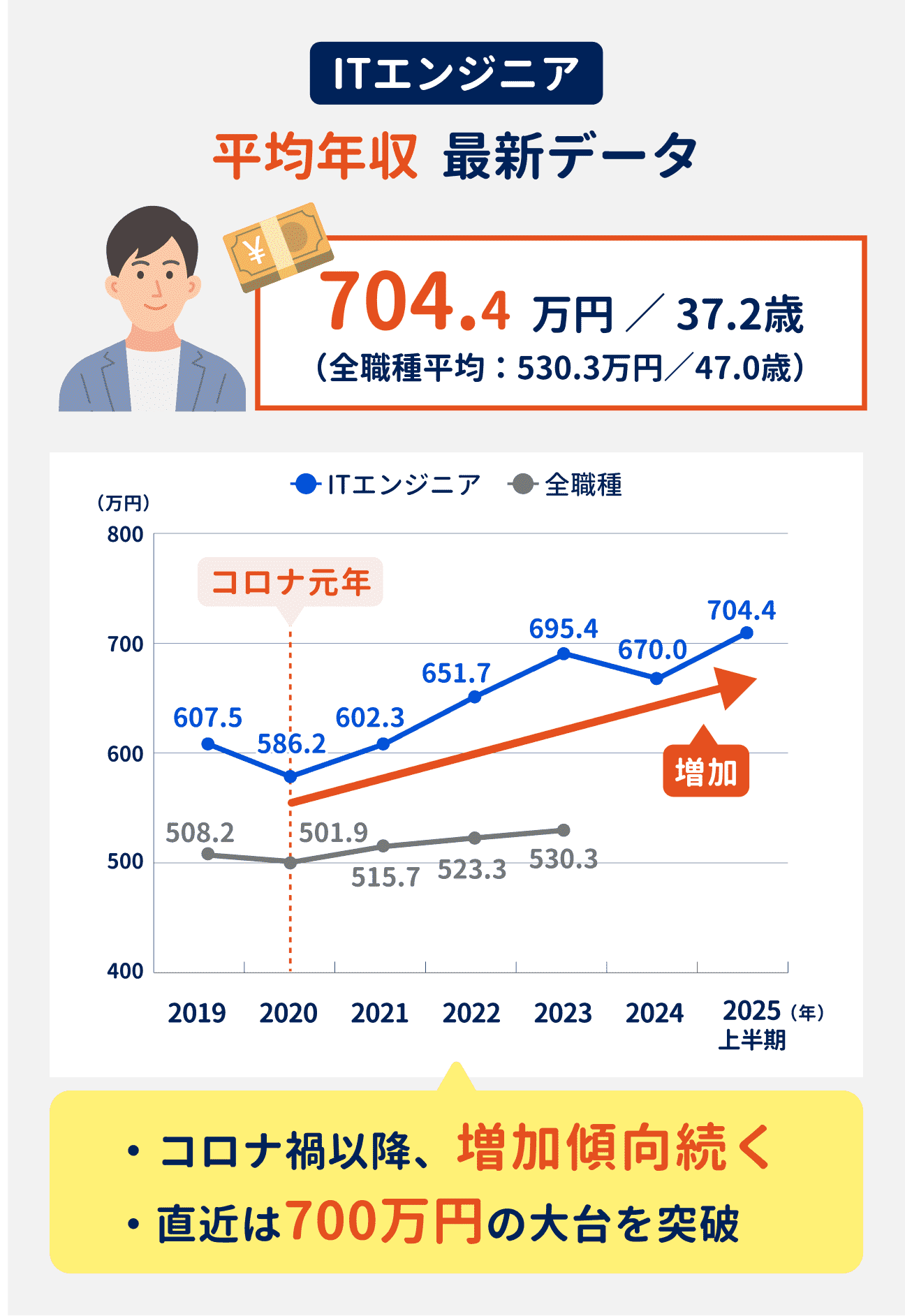 ITエンジニアの最新の平均年収は704.4万円（全職種平均は530.3万円）。コロナ禍以降、増加傾向が続いており、直近では700万円の大台を突破している（参考：2019年は607.5万円、2020年は586.2万円、2021年は602.3万円、2022年は651.7万円、2023年は695.4万円、2024年は670.0万円、2025年上半期は704.4万円）