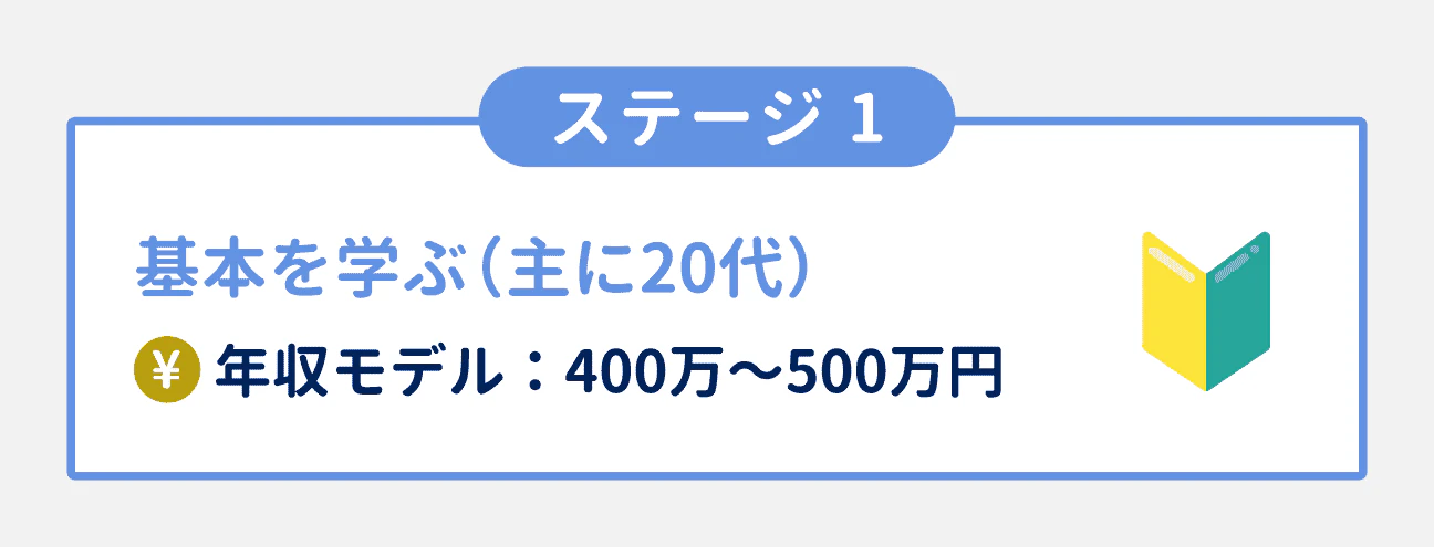 ステージ1：基本を学ぶ（主に20代）｜年収モデル：400万円～500万円