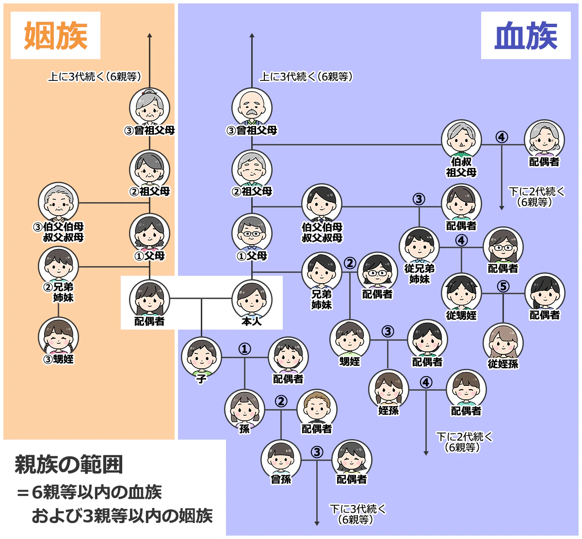親族の範囲