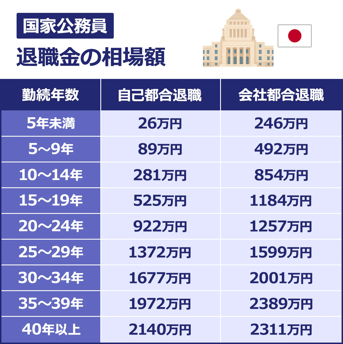 【国家公務員／退職金の相場額】＜勤続年数／自己都合退職（万円）／定年退職（万円）＞5年未満／26／246｜5年～9年／89／492｜10年～14年／281／854｜15年～19年／525／1184｜20年～／922／1257｜25年～29年／1372／1599｜30年～34年／1677／2001｜35年～39年／1972／2389｜40年以上／2140／2311